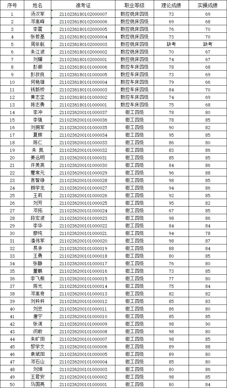 2021年第2次同花顺网页版页面职业技能等级认定考试成绩公示表