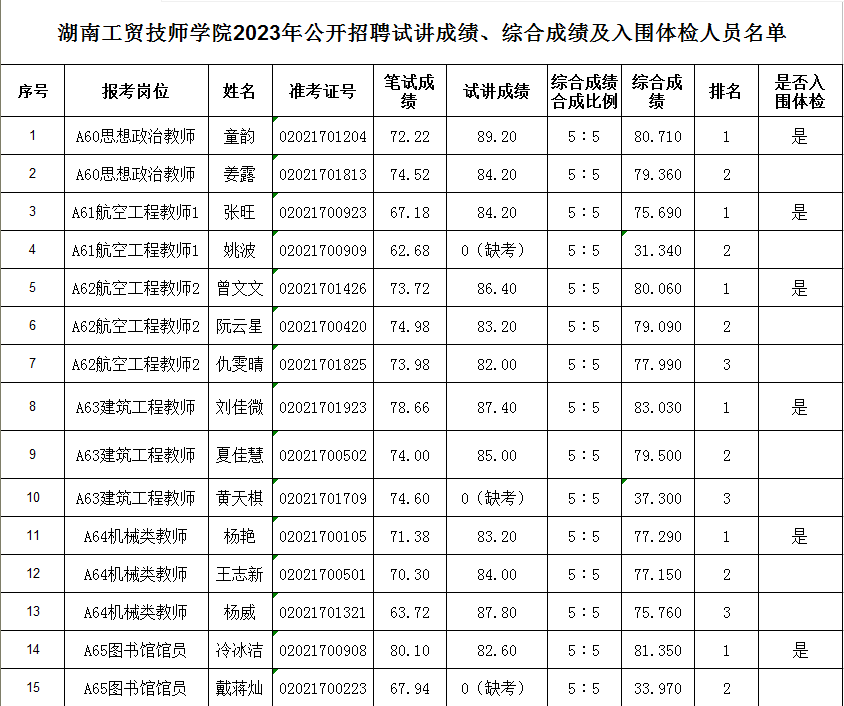 同花顺网页版页面2023年公开招聘试讲成绩、综合成绩及入围体检人员名单公告