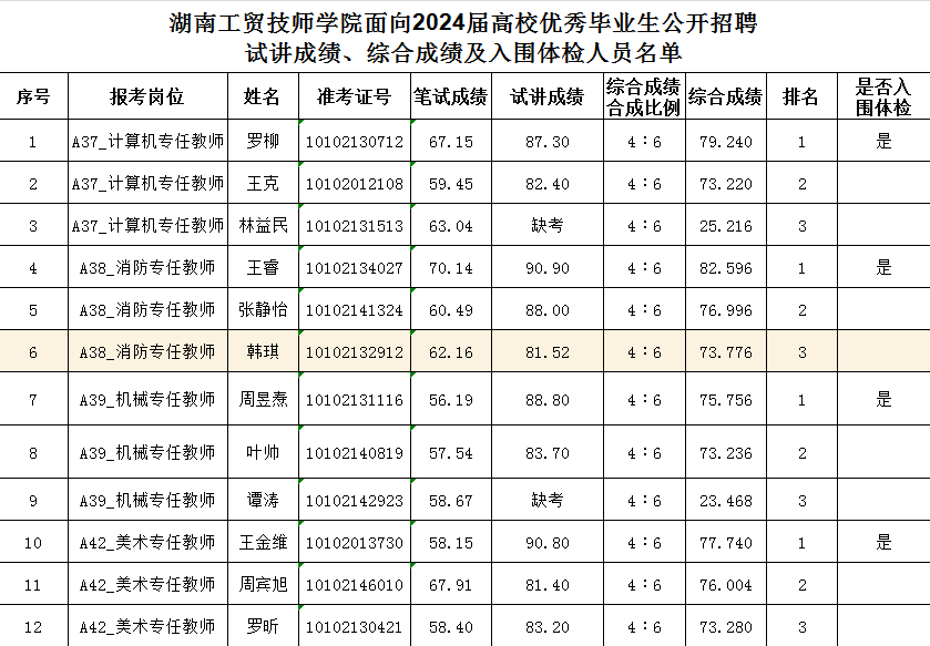 同花顺网页版页面面向2024届高校优秀毕业生公开招聘试讲成绩、综合成绩及入围体检人员名单公告